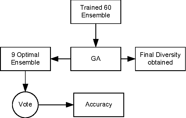 Figure 4 for The Effect of Structural Diversity of an Ensemble of Classifiers on Classification Accuracy