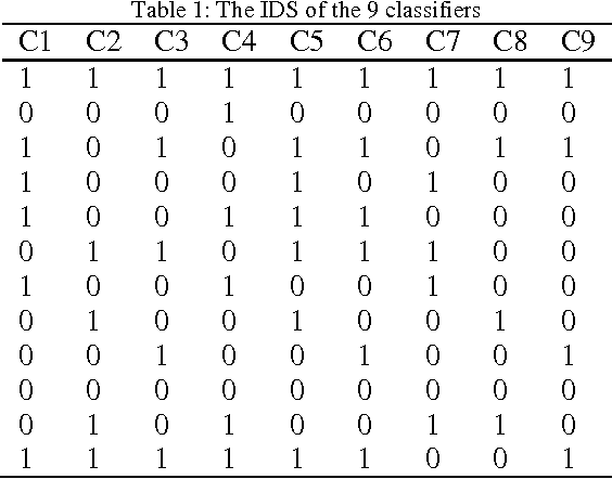 Figure 2 for The Effect of Structural Diversity of an Ensemble of Classifiers on Classification Accuracy