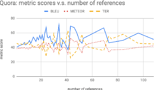 Figure 2 for Polly Want a Cracker: Analyzing Performance of Parroting on Paraphrase Generation Datasets