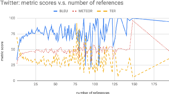 Figure 4 for Polly Want a Cracker: Analyzing Performance of Parroting on Paraphrase Generation Datasets