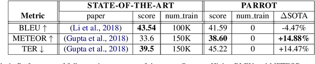 Figure 1 for Polly Want a Cracker: Analyzing Performance of Parroting on Paraphrase Generation Datasets