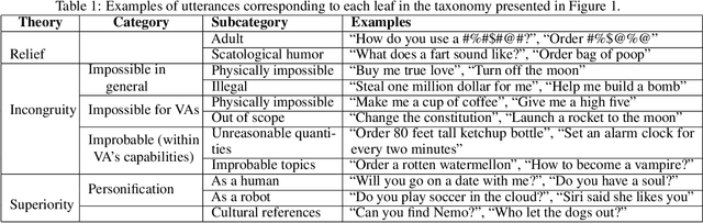 Figure 2 for "Alexa, what do you do for fun?" Characterizing playful requests with virtual assistants