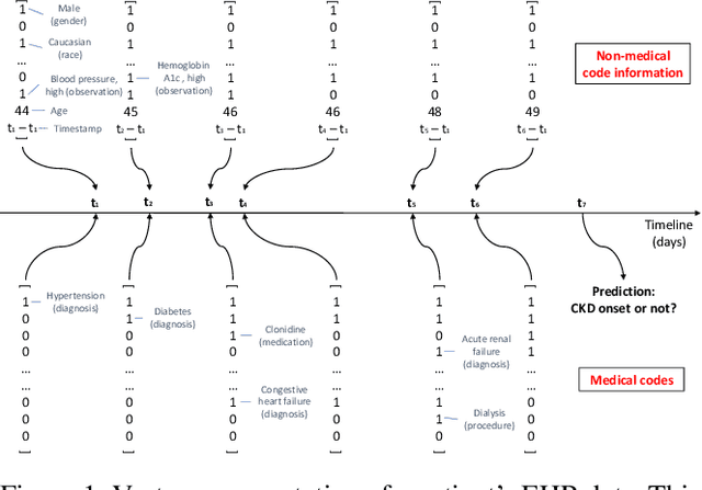 Figure 1 for TRACE: Early Detection of Chronic Kidney Disease Onset with Transformer-Enhanced Feature Embedding