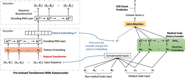 Figure 3 for TRACE: Early Detection of Chronic Kidney Disease Onset with Transformer-Enhanced Feature Embedding