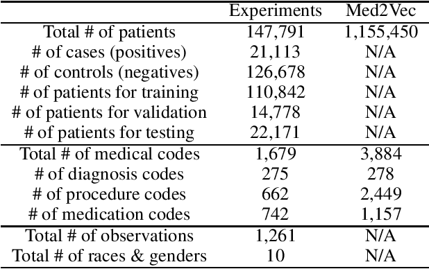 Figure 2 for TRACE: Early Detection of Chronic Kidney Disease Onset with Transformer-Enhanced Feature Embedding