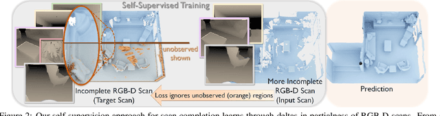 Figure 2 for SG-NN: Sparse Generative Neural Networks for Self-Supervised Scene Completion of RGB-D Scans