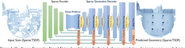 Figure 4 for SG-NN: Sparse Generative Neural Networks for Self-Supervised Scene Completion of RGB-D Scans