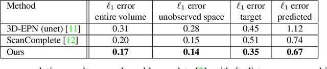 Figure 1 for SG-NN: Sparse Generative Neural Networks for Self-Supervised Scene Completion of RGB-D Scans