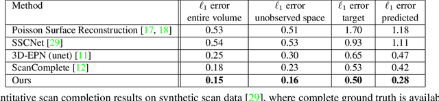 Figure 3 for SG-NN: Sparse Generative Neural Networks for Self-Supervised Scene Completion of RGB-D Scans