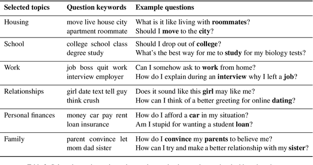 Figure 2 for Asking the Right Question: Inferring Advice-Seeking Intentions from Personal Narratives
