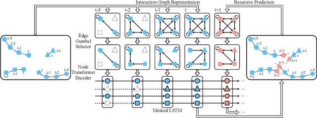 Figure 1 for Learning Sparse Interaction Graphs of Partially Observed Pedestrians for Trajectory Prediction