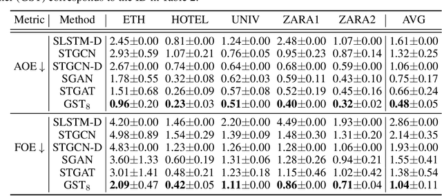 Figure 2 for Learning Sparse Interaction Graphs of Partially Observed Pedestrians for Trajectory Prediction