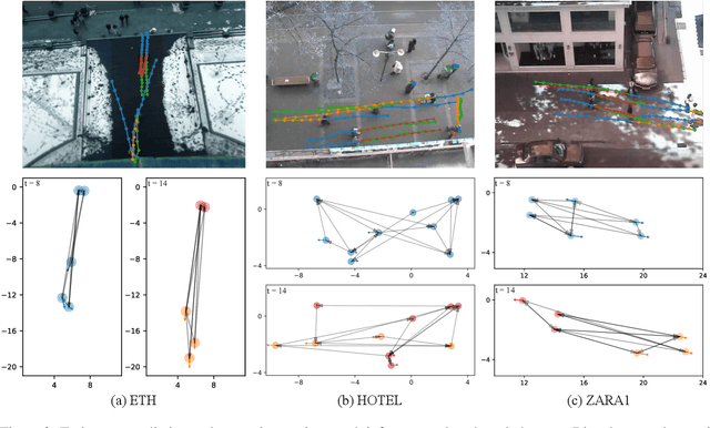 Figure 3 for Learning Sparse Interaction Graphs of Partially Observed Pedestrians for Trajectory Prediction