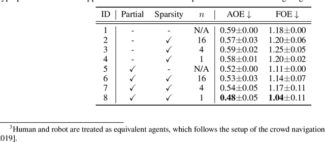 Figure 4 for Learning Sparse Interaction Graphs of Partially Observed Pedestrians for Trajectory Prediction