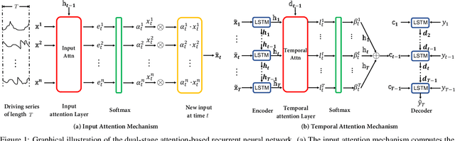 Figure 1 for A Dual-Stage Attention-Based Recurrent Neural Network for Time Series Prediction
