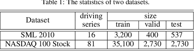 Figure 2 for A Dual-Stage Attention-Based Recurrent Neural Network for Time Series Prediction