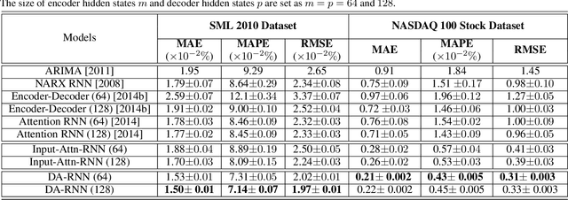 Figure 4 for A Dual-Stage Attention-Based Recurrent Neural Network for Time Series Prediction