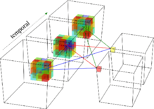 Figure 4 for Spatiotemporal Learning of Dynamic Gestures from 3D Point Cloud Data