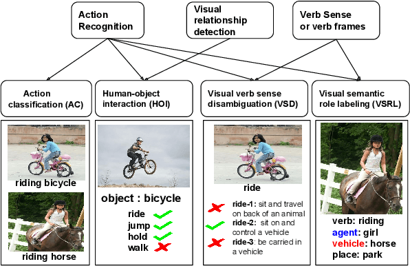 Figure 3 for An Analysis of Action Recognition Datasets for Language and Vision Tasks