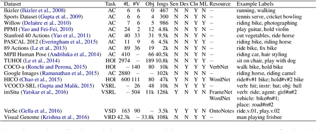 Figure 2 for An Analysis of Action Recognition Datasets for Language and Vision Tasks