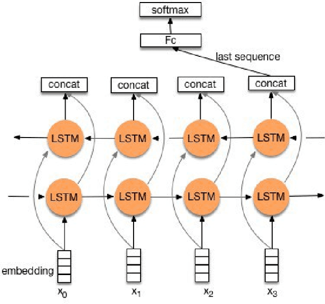 Figure 3 for Offensive Language and Hate Speech Detection with Deep Learning and Transfer Learning