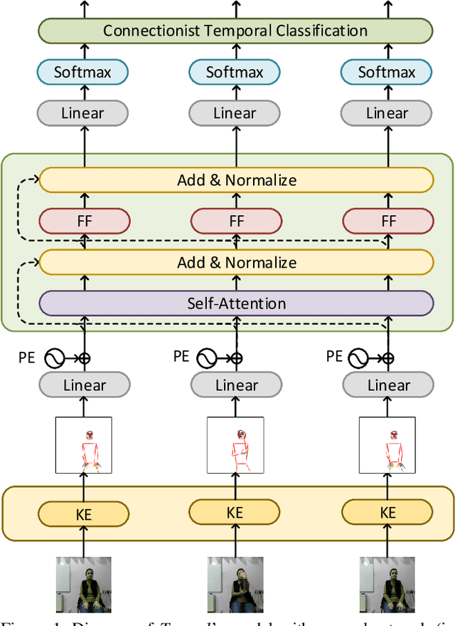 Figure 1 for Evaluating the Immediate Applicability of Pose Estimation for Sign Language Recognition