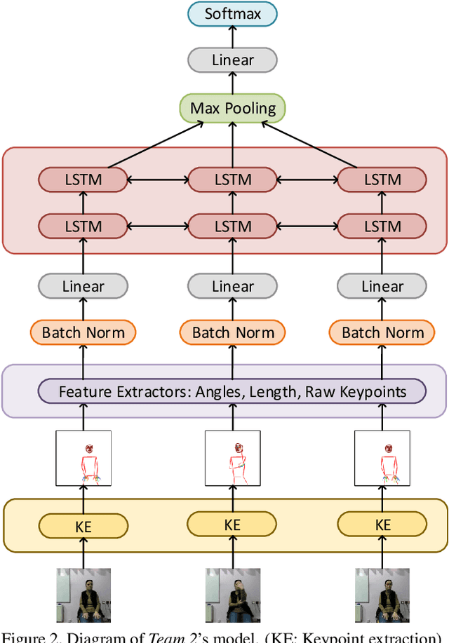 Figure 3 for Evaluating the Immediate Applicability of Pose Estimation for Sign Language Recognition