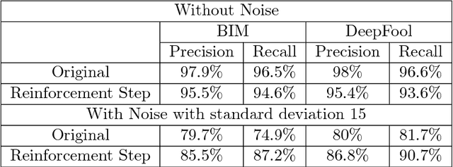 Figure 4 for Detecting Adversarial Examples in Convolutional Neural Networks