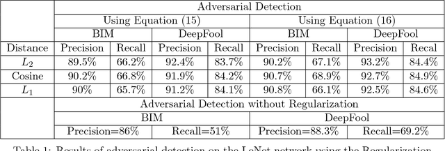 Figure 2 for Detecting Adversarial Examples in Convolutional Neural Networks
