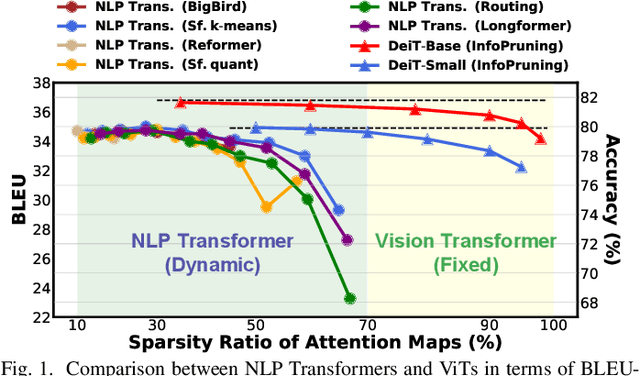 Figure 1 for ViTCoD: Vision Transformer Acceleration via Dedicated Algorithm and Accelerator Co-Design