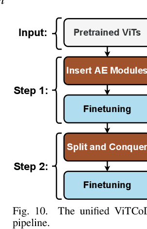 Figure 2 for ViTCoD: Vision Transformer Acceleration via Dedicated Algorithm and Accelerator Co-Design