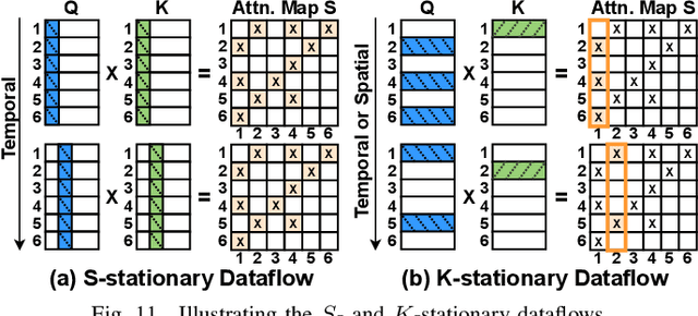 Figure 3 for ViTCoD: Vision Transformer Acceleration via Dedicated Algorithm and Accelerator Co-Design