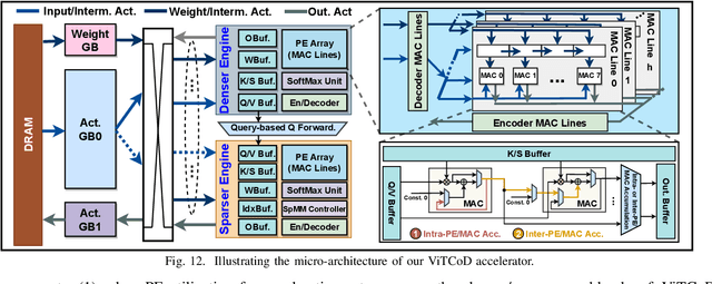 Figure 4 for ViTCoD: Vision Transformer Acceleration via Dedicated Algorithm and Accelerator Co-Design