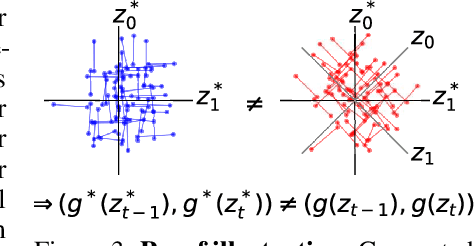 Figure 4 for Towards Nonlinear Disentanglement in Natural Data with Temporal Sparse Coding