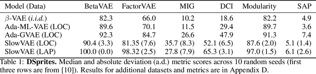 Figure 2 for Towards Nonlinear Disentanglement in Natural Data with Temporal Sparse Coding