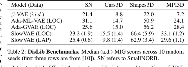 Figure 3 for Towards Nonlinear Disentanglement in Natural Data with Temporal Sparse Coding