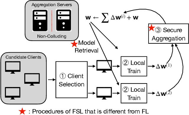 Figure 1 for Practical and Light-weight Secure Aggregation for Federated Submodel Learning