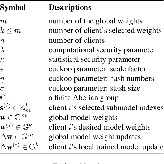 Figure 2 for Practical and Light-weight Secure Aggregation for Federated Submodel Learning