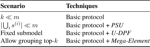 Figure 4 for Practical and Light-weight Secure Aggregation for Federated Submodel Learning