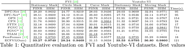 Figure 2 for Error Compensation Framework for Flow-Guided Video Inpainting