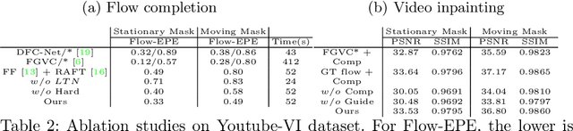 Figure 4 for Error Compensation Framework for Flow-Guided Video Inpainting