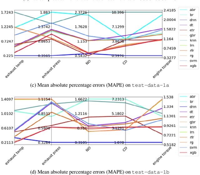 Figure 3 for MaLTESE: Large-Scale Simulation-Driven Machine Learning for Transient Driving Cycles