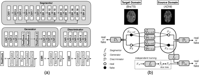Figure 2 for An Inductive Transfer Learning Approach using Cycle-consistent Adversarial Domain Adaptation with Application to Brain Tumor Segmentation