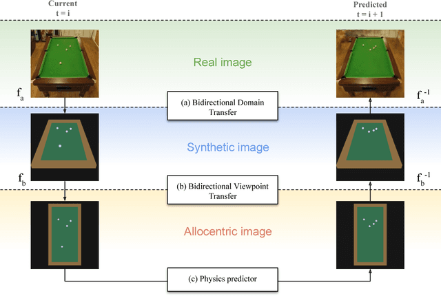 Figure 1 for Neural Allocentric Intuitive Physics Prediction from Real Videos