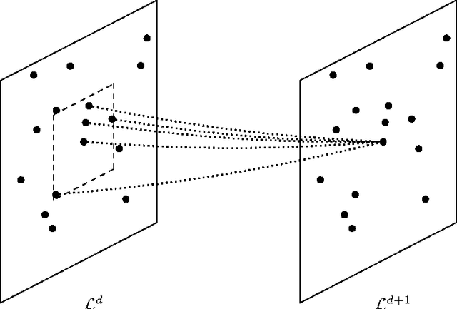 Figure 3 for Generalizing the Convolution Operator to extend CNNs to Irregular Domains