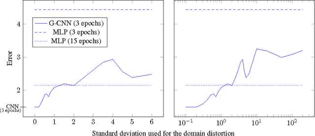 Figure 4 for Generalizing the Convolution Operator to extend CNNs to Irregular Domains