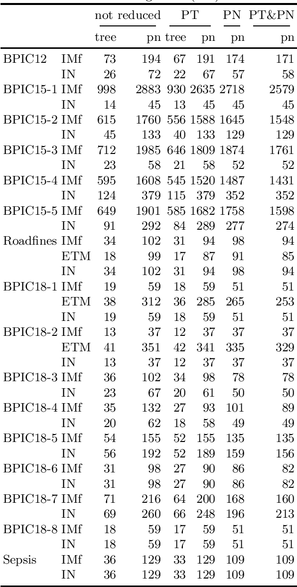 Figure 2 for Language-Preserving Reduction Rules for Block-Structured Workflow Nets