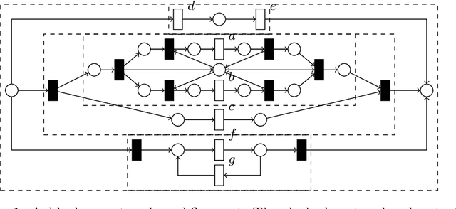 Figure 1 for Language-Preserving Reduction Rules for Block-Structured Workflow Nets