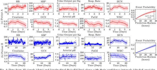 Figure 3 for Scalable Joint Models for Reliable Uncertainty-Aware Event Prediction