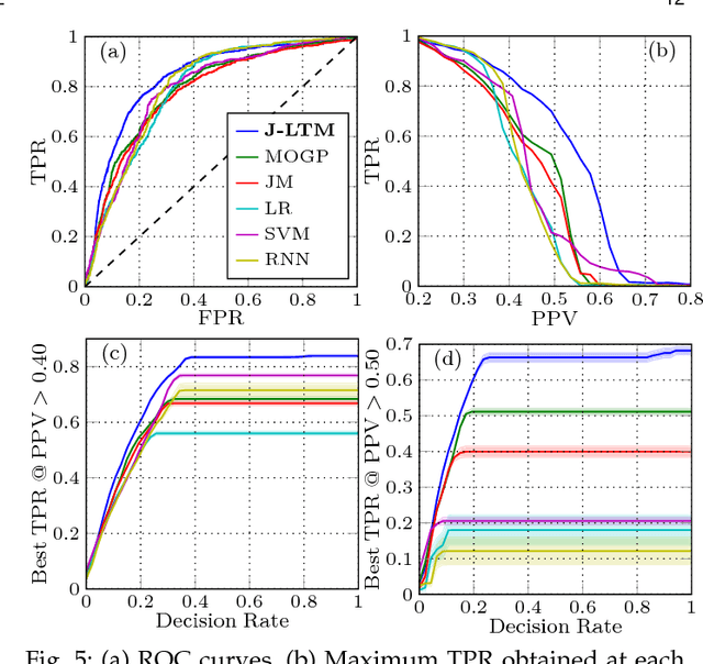 Figure 4 for Scalable Joint Models for Reliable Uncertainty-Aware Event Prediction